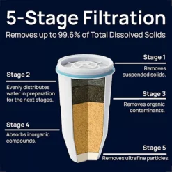 ZeroWater Replacement Water Filters – Pack Of 4 11 ZeroWater Replacement Water Filters – Pack Of 4 -Lake Land 73377 4